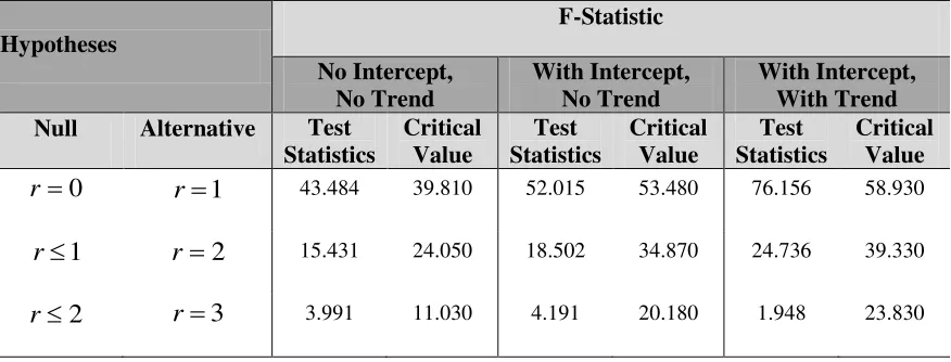 Table 5: Johansen Cointegration Results based on Trace of the Stochastic Matrix:  LM, LH and LP are included in Cointegrating Vector   