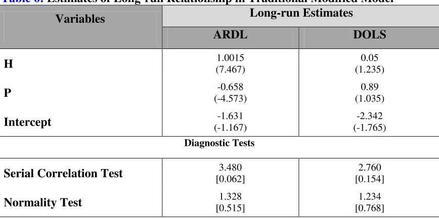 Table 6: Estimates of Long-run Relationship in Traditional Modified Model 