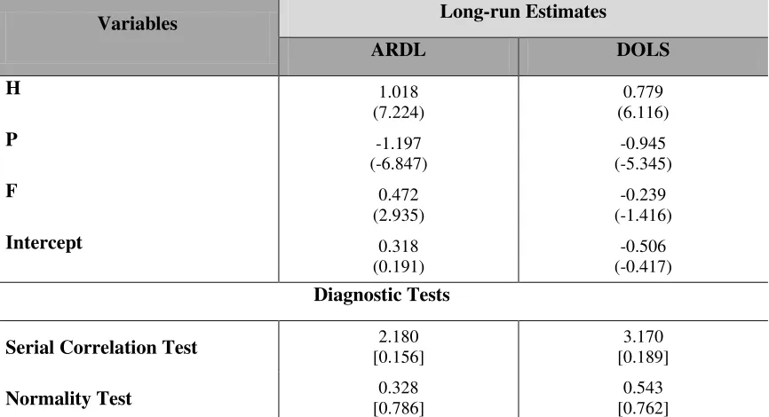 Table 8: Estimates of Long-run Relationship in Foreign Exchange Availability Model 
