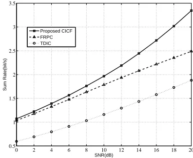 Fig. 4.Data rates versus SNRs for MUEs with different schemes.