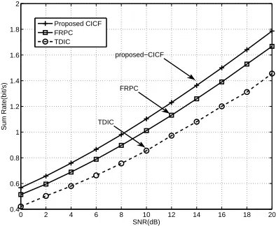 Fig. 6 is the same as that in Fig. 4 since the CSI has no impacton the downlink transmission of the MBS with this baseline.