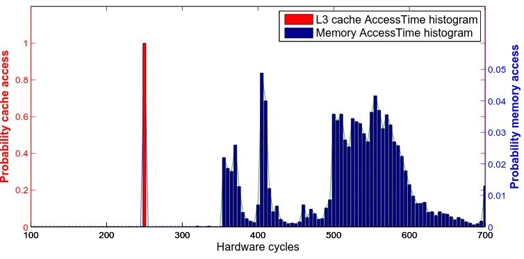 Fig. 3. Histograms of 10,000 access times in the probe stage when all the lines are in the L3 cache and when allexcept one are in the cache (and the other one in the memory).