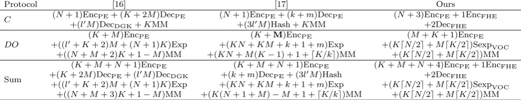 Table 3 Comparison of round and asymptotic communication complexity(ACC).