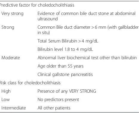 Table 4 Predictive factors and risk classes for choledocholithiasis