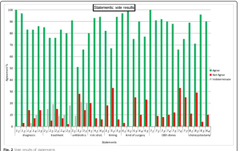 Fig. 2 Vote results of statements