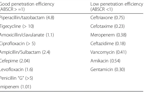Table 2 Antibiotics commonly used to treat biliary tractinfections and their biliary penetration ability [46]