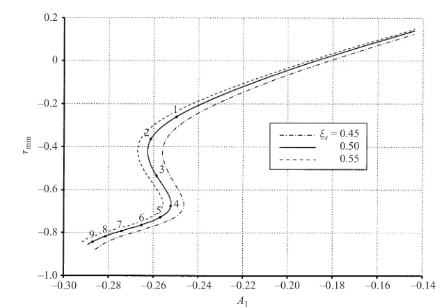 Table 1. × Comparison of the skin friction inside the interaction region for diﬀerent meshes.