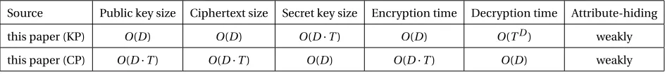 Table 2. Summary of existing predicate encryption schemes for multi-dimensional subset queries: given a point (z1,...,zD) ∈[T ]D and subsets S1,...,SD ⊆ [T ], we want to know if (z1 ∈ S1)∧···∧(zD ∈ SD)