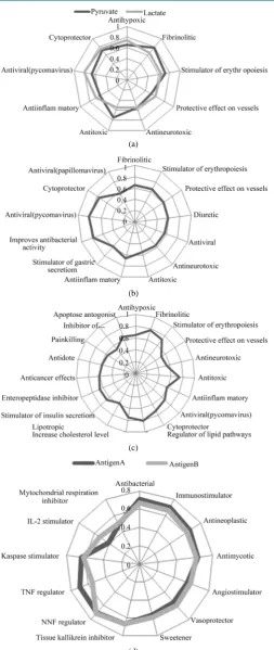 Figure 1. (a) The predicted spectrum of biological effects of pyruvate and lactate; (b) The predicted spectrum of biological effects of lactate; (c) The predicted spectrum of biological effects of pyruvate; (d) The predicted spectrum of biological activiti