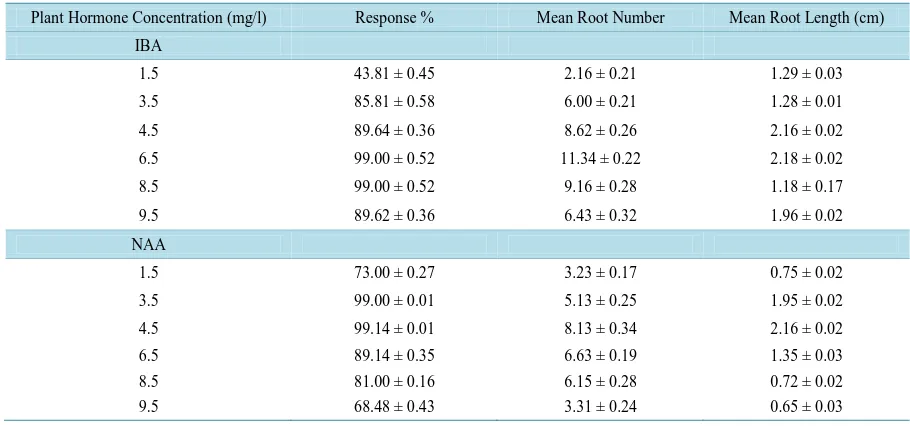 Table 3. Effect of auxins IBA/NAA on rooting of in vitro shoots in MS medium. Data recorded after 4 - 5 weeks