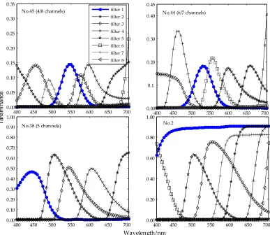 Figure 8. Transmittances of the best-performed filter sets (from No.45, 44 and 38) and the filter set series with maximum  ℓ� norm first filter (No.2)