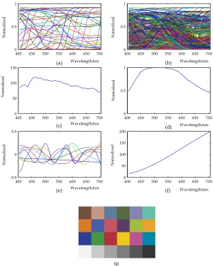 Figure 2. Visualization of data sets used for simulation. (a) Transmittances of 45 single filters