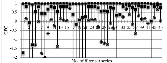 Figure 3. The GFCs of the first four filter series (only positive values are displayed for clarity),where each of the four groups of stems presents the performance of the corresponding filter sets under ten noise levels and four number of channels