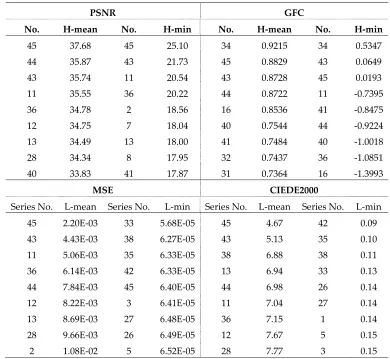 Table.1 Statistics of the top 20% best-performed filter set series. 