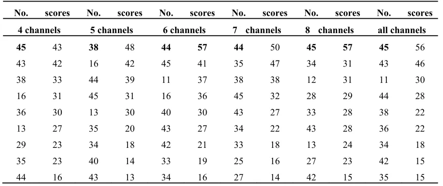 Figure.6 Statistics of the best-performed filter set series. (a) Frequency ; (b) Accumulative scores