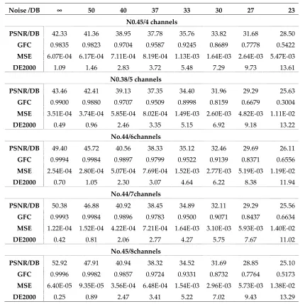 Table.4 Performances of the best filter sets. 