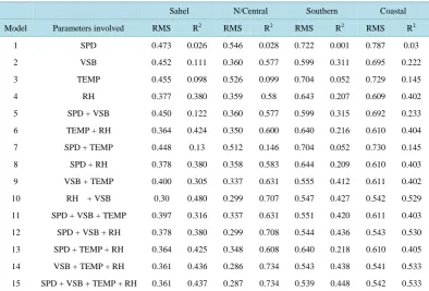 Table 1. Criteria used for selecting the new model for AI prediction.                        