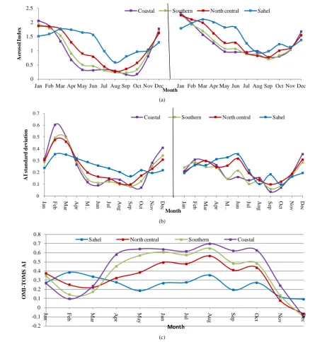 Figure 2. (a) Monthly cycle of mean Aerosol Index from TOMS (left) and OMI (right) (b) Monthly cycle of TOMS (left) and OMI (right) AI standard deviation (c) differences between OMI and TOMS
