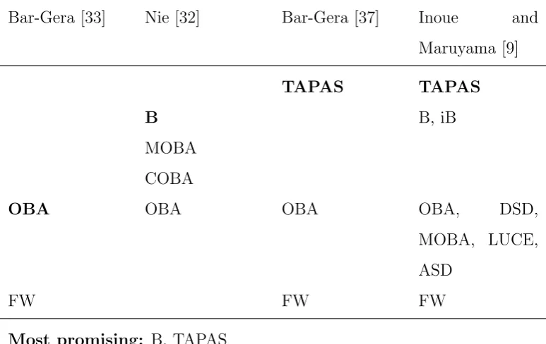 Table 2: Summary of existing empirical studies. High precision: RGAP ∈ [10−14, 10−10]