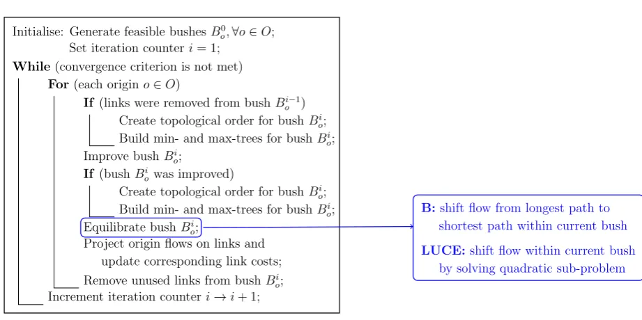Figure 3: Framework for bush-based algorithms