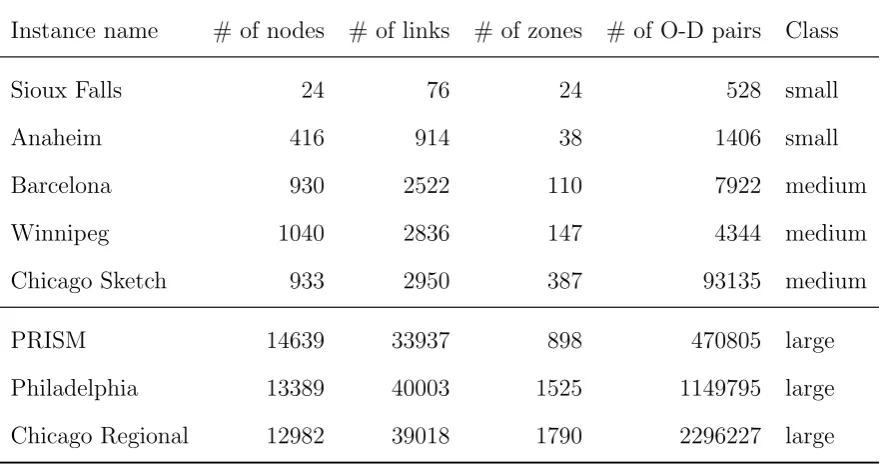 Table 3: Problem instances