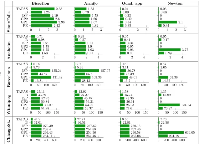 Figure 5: Test 1. CPU time, s.