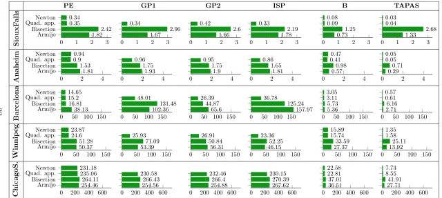 Figure 6: Test 1. CPU time, s.