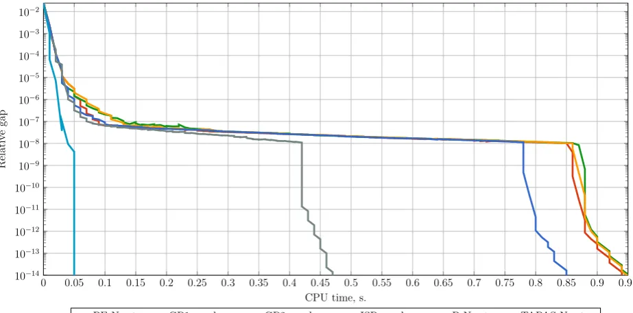 Figure 8: Test 1. Convergence on the Barcelona instance.
