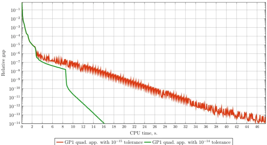 Figure 10: Test 1. Convergence on the Chicago Sketch instance.