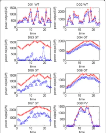 Fig. 16 Active power schedule of the Removable Load