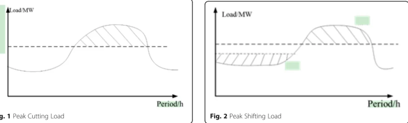 Fig. 1 Peak Cutting Load Fig. 2 Peak Shifting Load