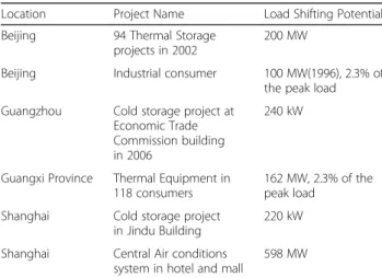 Table 2 Load shifting potential analysis of industrial users in Beijing