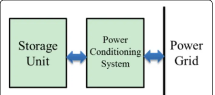 Fig. 5 The Structure of Battery Storage (should be Fig. 5, it ’s changed to Fig. 1 after building the PDF and I cannot figure out why)