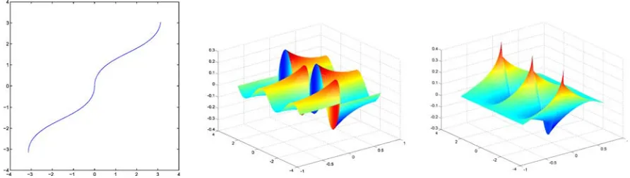 Figure 6.On the left, the ﬁngerprint of the eye shape as given by Eq. 24; in the middle and right, the functions k(s, θ) and h(s, θ) used inSec