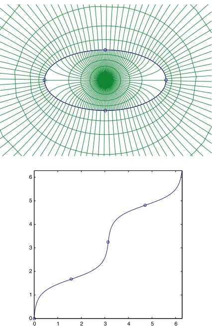 Figure 2.On the top, the conformal parametrization of the interiorand exterior of an ellipse given by the Riemann mapping theorem,shown by plotting the images under �− and �+ of circles aroundthe origin and radial lines