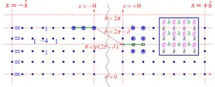Figure 4.The (9 grid points (circled) involved in the internal boundary conditionfor every internal-boundary grid point (the grid points, a schematic sketch of the three types of equationsinvolved in the numeric solution ofzero derivatives at the external 