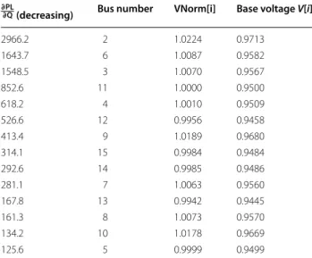 Table 1  Loss sensitivity factors for 15-bus system
