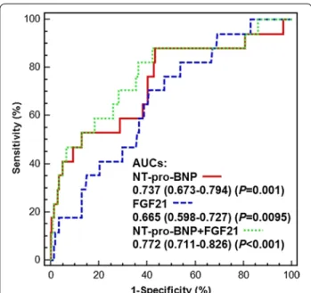 Fig. 1  ROC analysis of the indicators used to identify left ventricular 