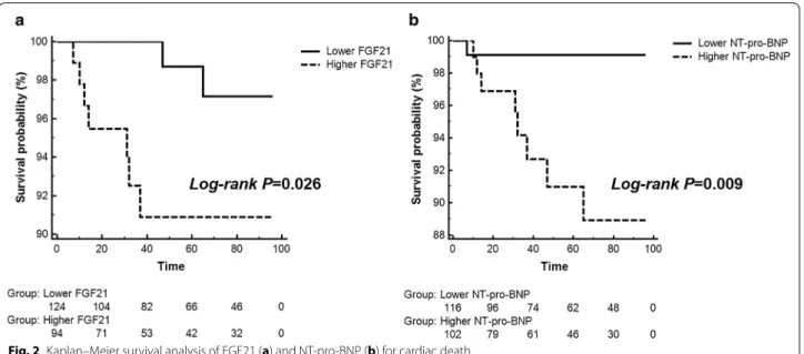Fig. 2  Kaplan–Meier survival analysis of FGF21 (a) and NT-pro-BNP (b) for cardiac death