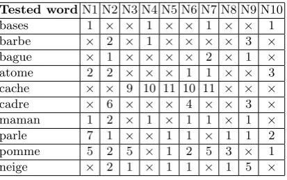 Table 2. Results of the stack algorithm when f is the product of the probabilities andonly 15 preﬁxes are kept at each step in the algorithm