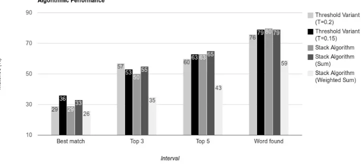 Fig. 4. Results of additional test runs. The threshold variant was tested once with athreshold of 0.15 and once with a threshold of 0.2