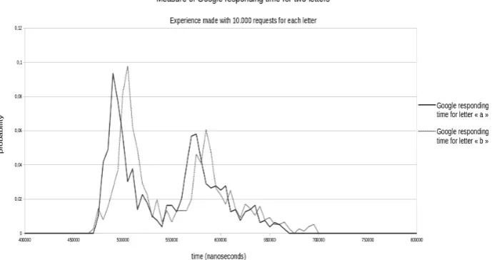 Fig. 5. Google response time for two diﬀerent queries.