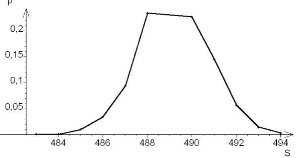 Fig. 3. Distribution of packet sizes (in bytes) for the letter “p”, on the French versionof Google.