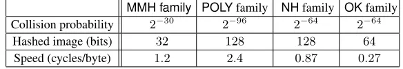 Table 1. Performance comparison of the MMH hash family of Halevi and Krawczyk [38], the polynomial-evaluation (POLY) hashfamily of Bernstein [15], the NH hash family of Black et al