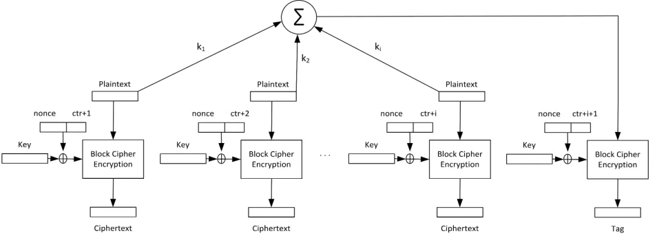 Fig. 1. A block diagram depicting the proposed OKH authenticated encryption. Plaintext blocks are multiplied by the keys of the OKhash family, the ki’s; the resulting products are summed modulo 2n; and the result is processed with the block cipher to produ
