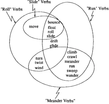 Figure 3: Intersections between roll verbs of motion and and run meander verbs of existence 