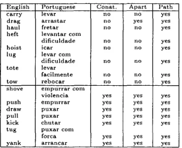 Table 1: Portuguese carry verbs with their al- ternations 