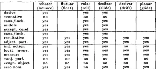 Table 2: Portuguese slide/roll/run and roll/run verbs with their alternations 