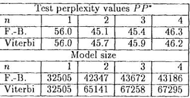 Table 4: Comparison with n-grams: Test perplexity values and model size. 