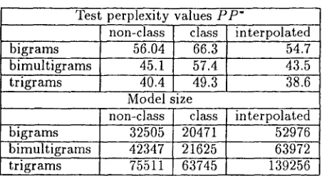 Table 5: Comparison of class-phrase bi-multigrams and of class-word bigrams and trigrams: Test per- plexity values and model size